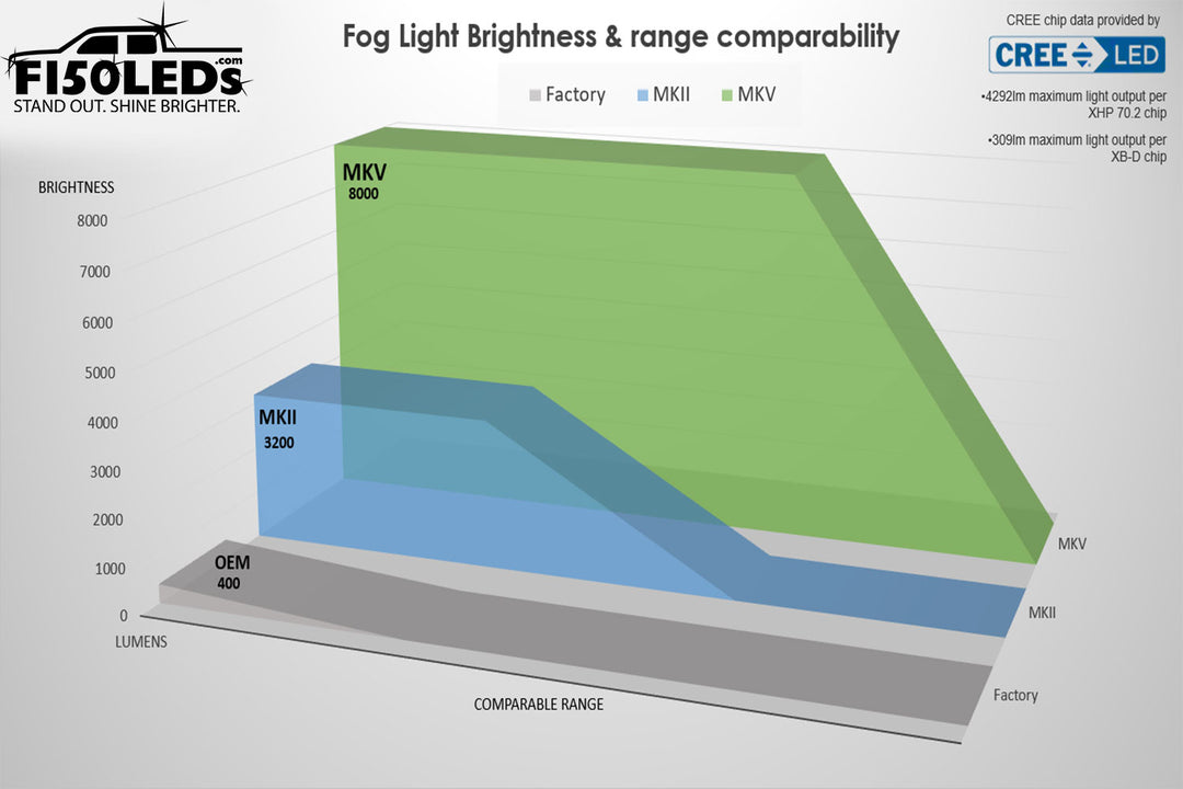 2004-08 CREE LED Fog Light Bulbs